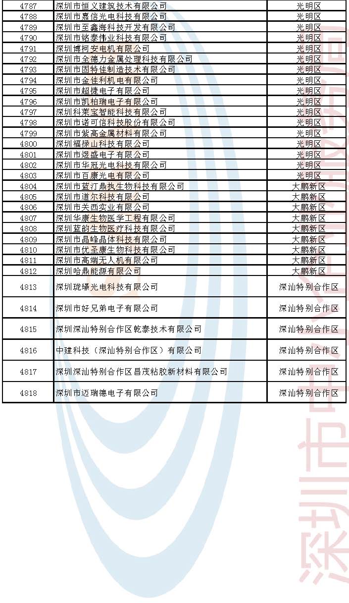 2022年深圳市专精特新中小企业公示名单_页面_85.jpg