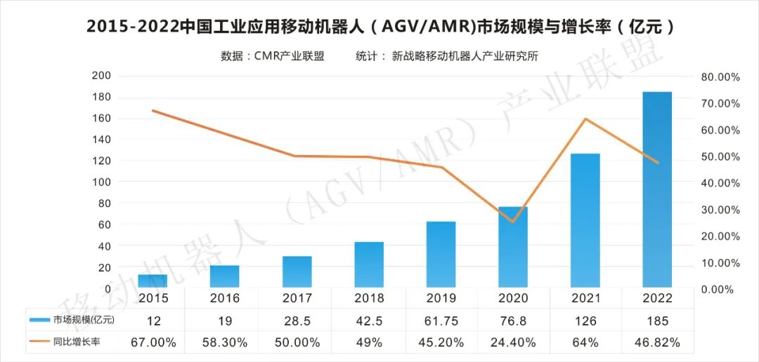 中国工业AGV/AMR行业数据发布