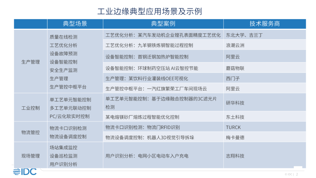IDC：预计2026年中国工业企业在边缘的IT支出达658.2亿元