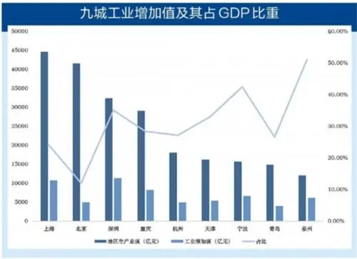深圳工业增加值跃居全国第一