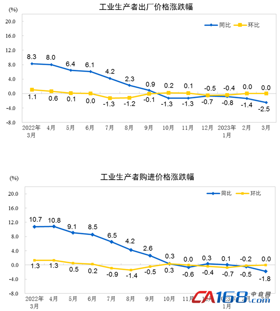 2023年3月份工业生产者出厂价格出炉：同比下降2.5% 环比持平