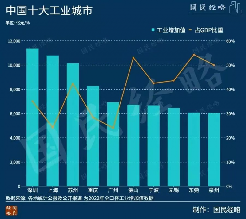 1.13万亿，中国工业第一大市，易主了