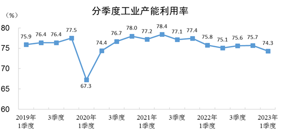 2023年一季度全国工业产能利用率为74.3%