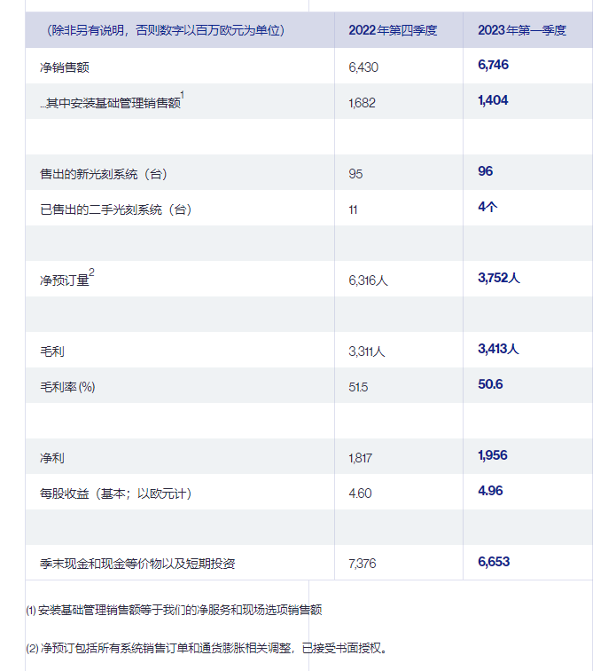 ASML：Q1售出100台光刻机，中国大陆占比8%
