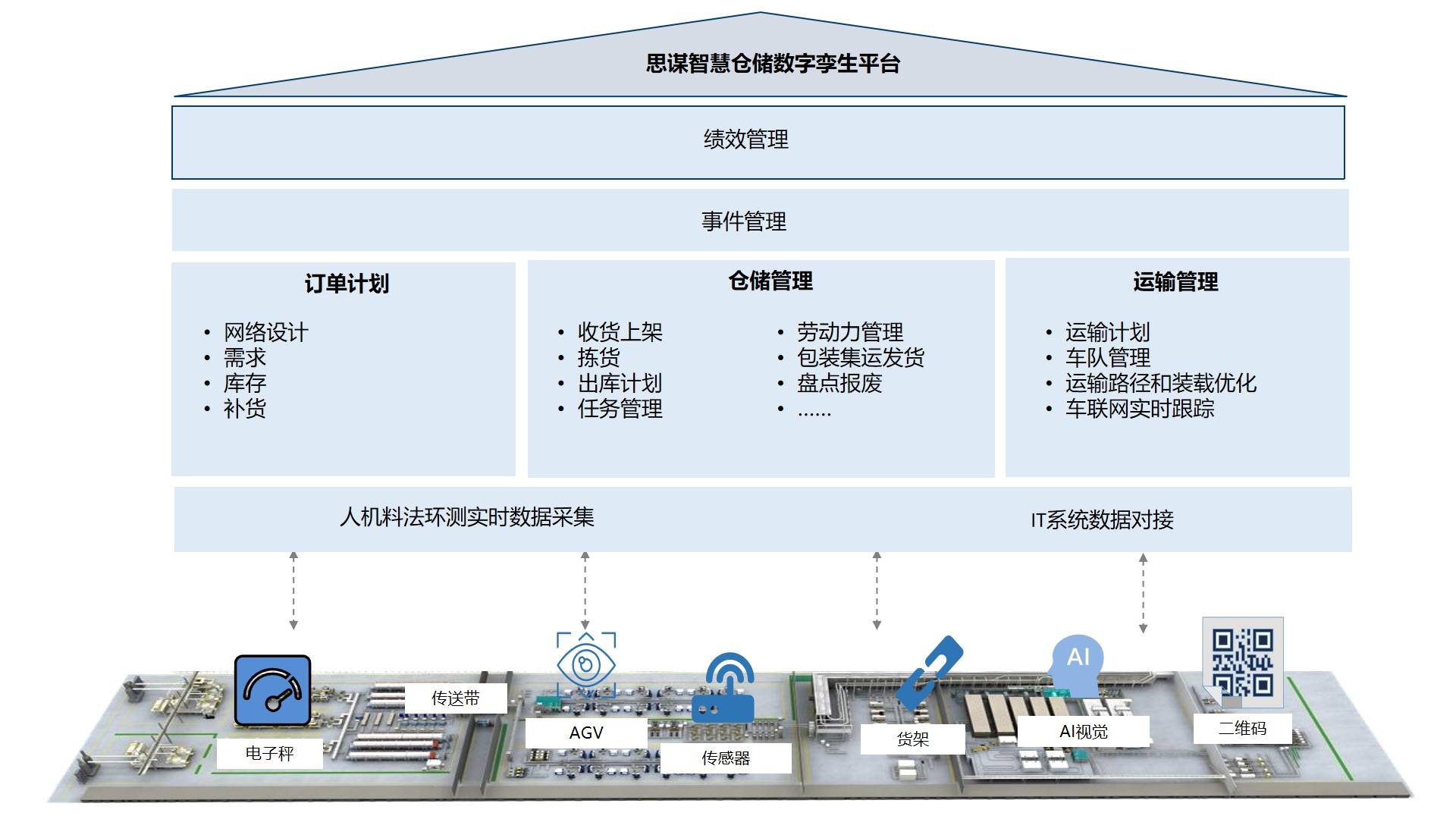 思谋孪生仓储物流管理解决方案，释放企业仓储数智“潜能”