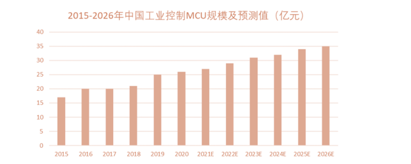 工业控制市场前景广阔，催涨MCU需求