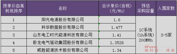 新华水力3.2GWh储能大单！阳光电源比亚迪等11家企业激烈角逐！