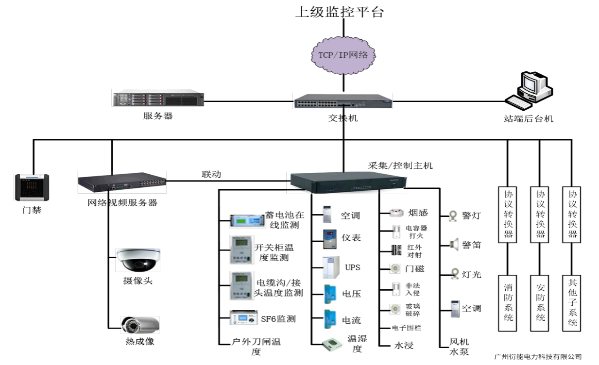 YN-900A变电站智能辅助系统