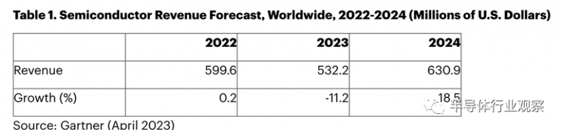 Gartner预测：全球半导体收入将下降 11%