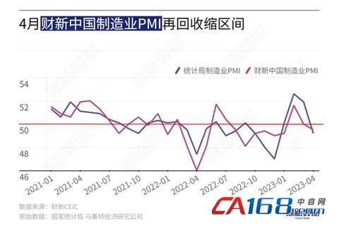 4月财新中国制造业PMI录得49.5 时隔两个月再度收缩