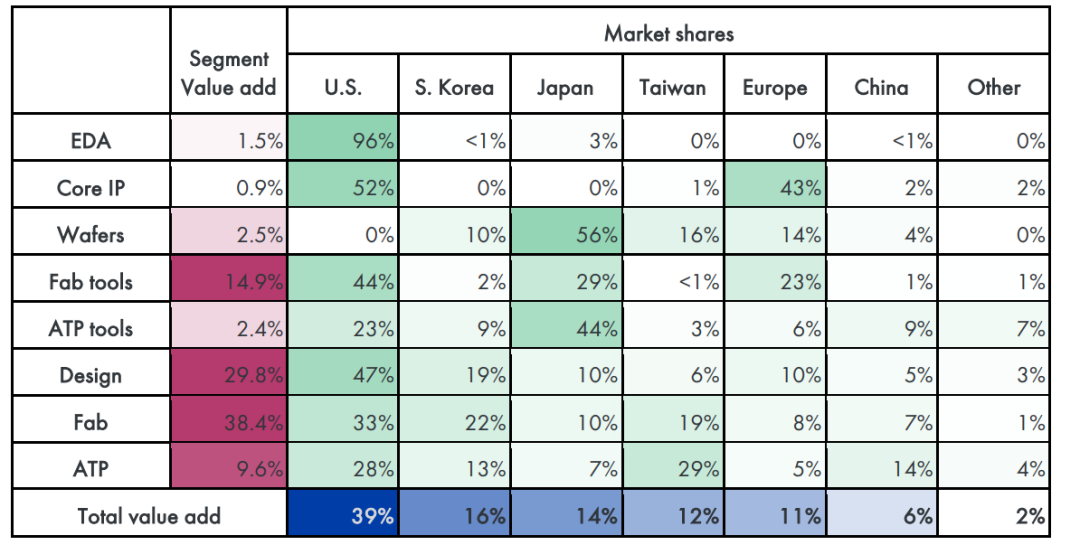 全球半导体产业链格局：美国占39%，韩国16%，中国大陆6%