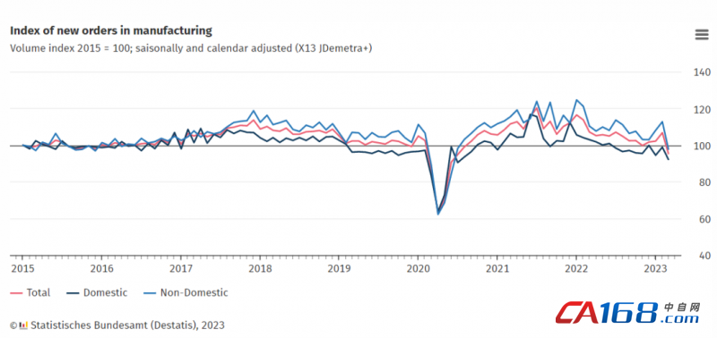 德国3月制造业的新订单下降了10.7%