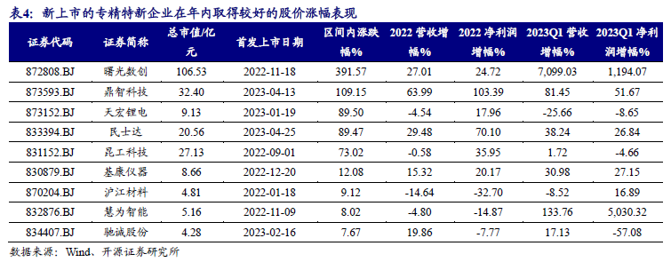 国家级“小巨人”占比超四成，北交所成专精特新企业主阵地