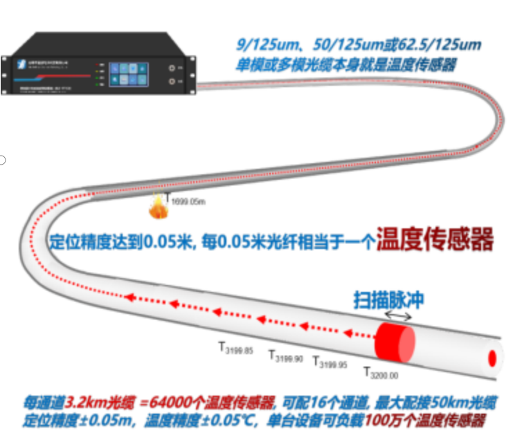 如何将50km的通信光缆变成100万只光纤温度传感器？
