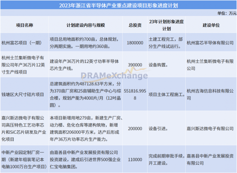 浙江重点名单公布：中芯国际/长电科技/比亚迪等多个半导体项目上榜
