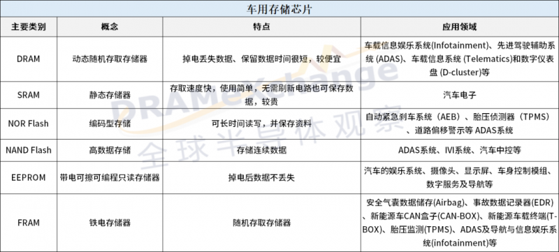 抱紧汽车大腿，存储芯片何时能上岸？