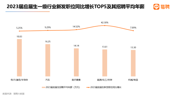 2023高校毕业生就业数据报告：ChatGPT相关岗位需求增速明显，智能制造职位年薪可达33.02万元