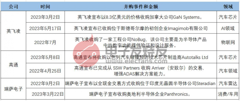 全球半导体并购风云再起！一文汇总半导体收购大事件