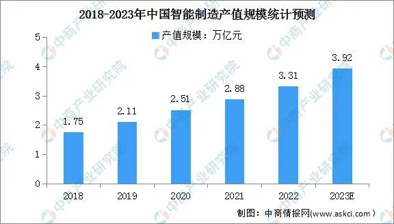 预计2023年中国智能制造产值将增长至3.92万亿元