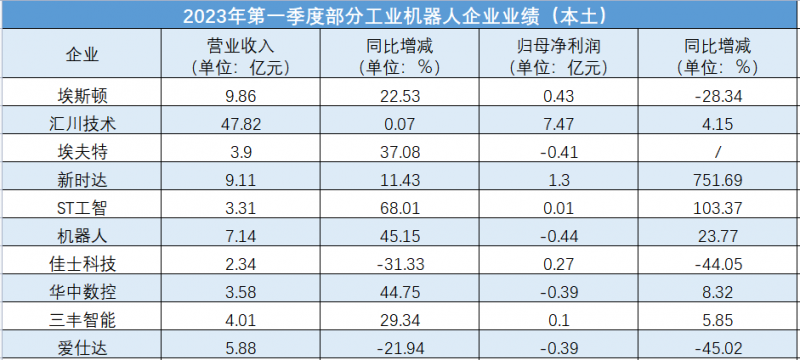 一季度国产工业机器人略显“疲软”