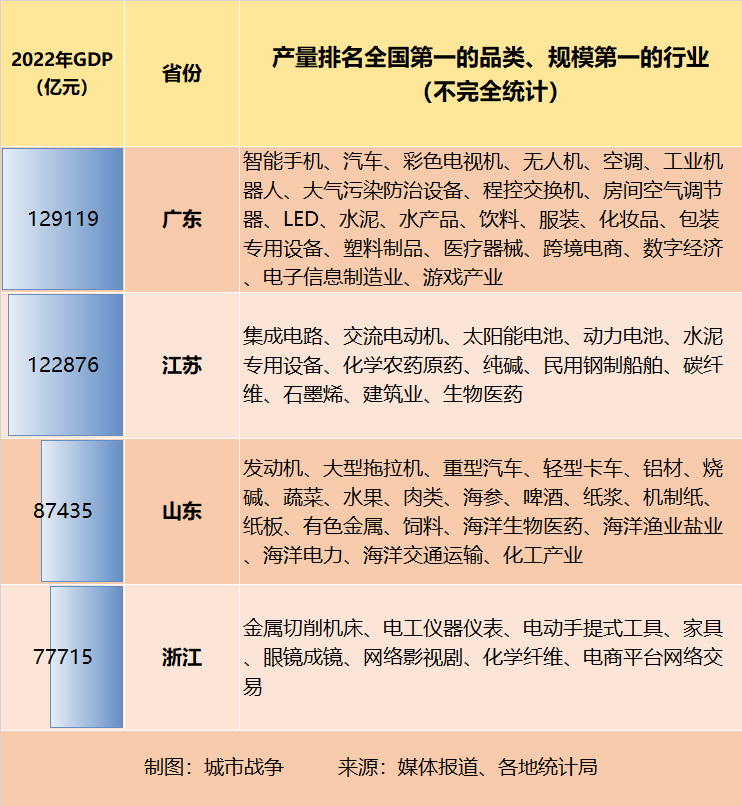 四大工业大省制造业专长盘点