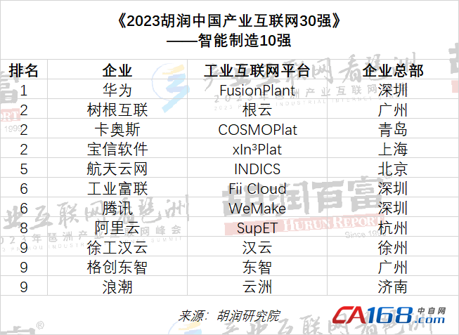 中国智能制造10强、产业互联网30强发布