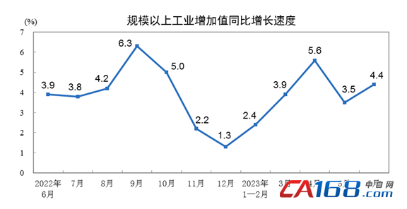 国家统计局：上半年规模以上工业增加值增长3.8%