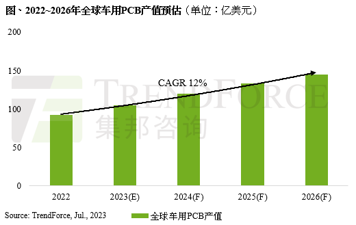 车用PCB产值逆势上扬，2022~2026年CAGR预估可达12%