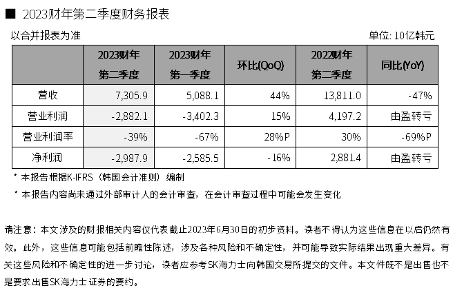 HBM3/DDR5等高端产品助力，SK海力士Q2营收环比增长44%
