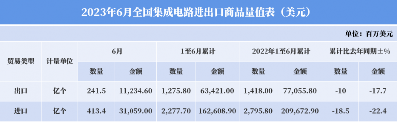 中国芯片：进口额下滑22.4%，进口量下滑18.5%