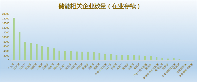 储能行业“热”炸了！半年激增超3万新玩家