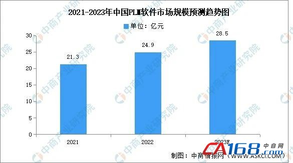 预计2023年中国PLM软件市场规模将增长至28.5亿元