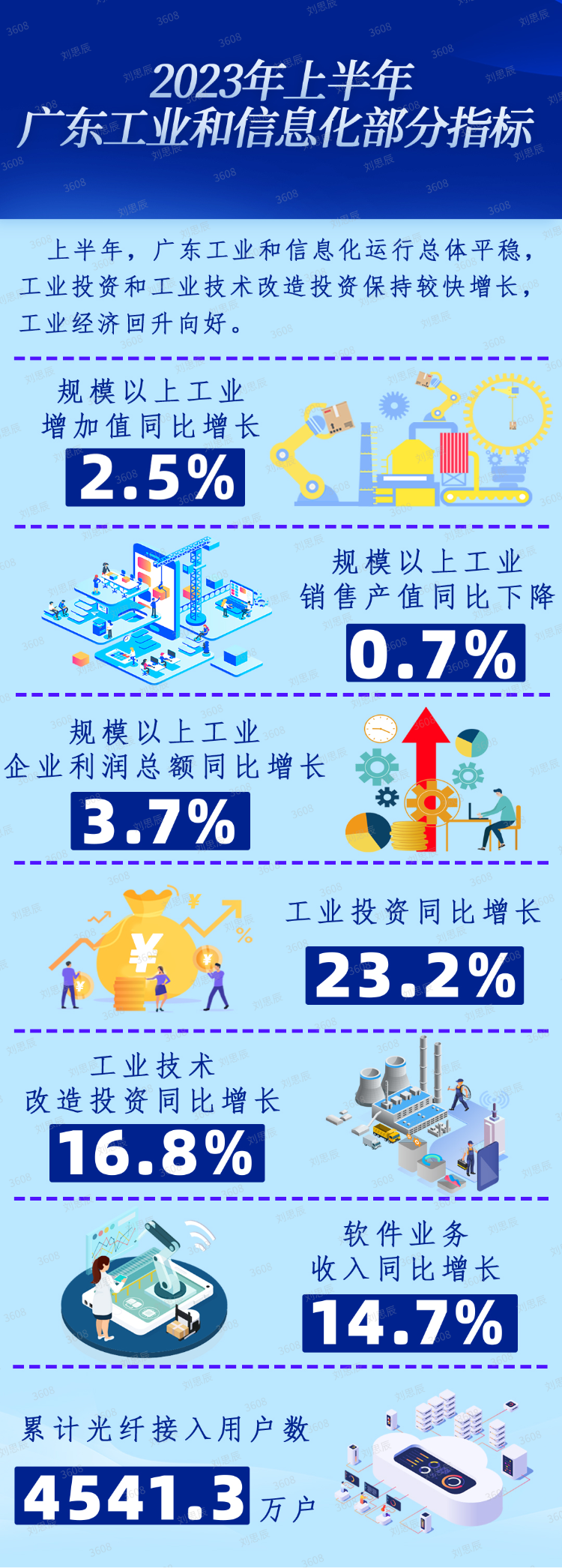2023年上半年广东工业和信息化部分指标