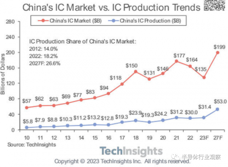分析机构：中国芯片，预计大跌18%