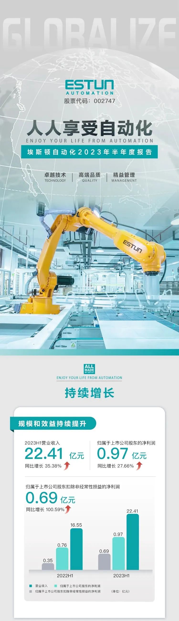 一图读懂埃斯顿自动化2023年半年度报告