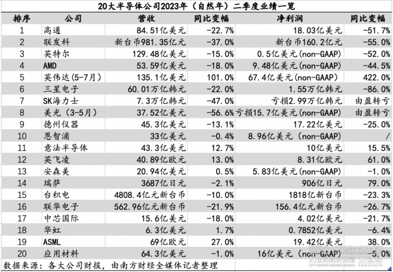 20家芯片龙头业绩解析：8大趋势指引回暖方向！