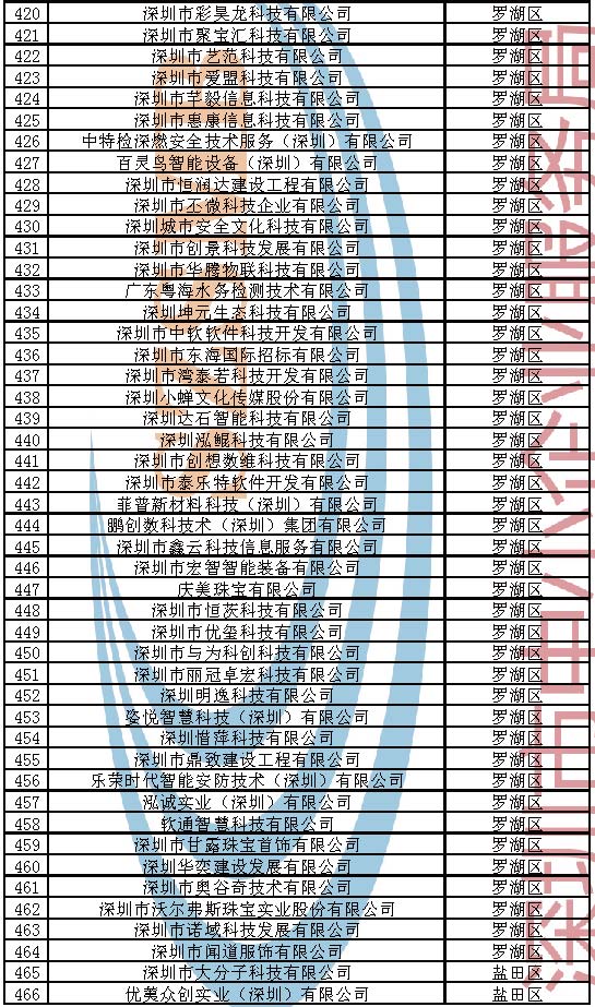 附件：2023年深圳市创新型中小企业企业名单_页面_010.jpg