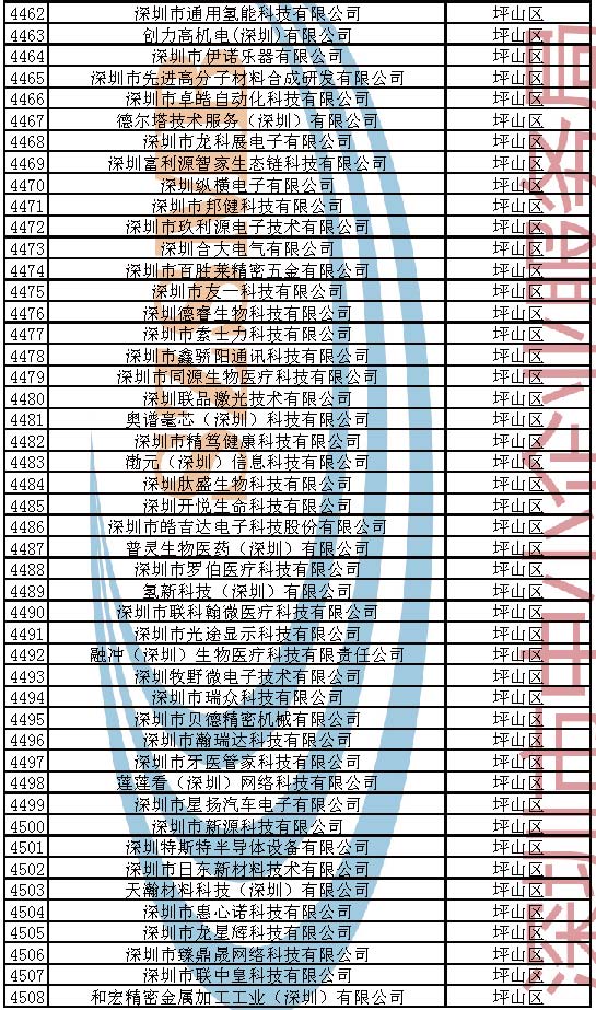 附件：2023年深圳市创新型中小企业企业名单_页面_096.jpg