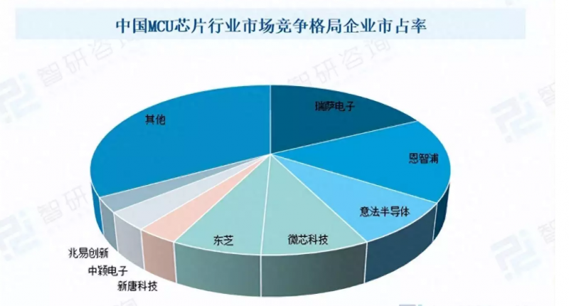 到2028年，中国MCU市场规模以7%的复合增速增长至585亿元。