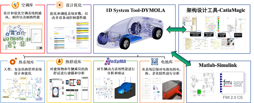 Dymola—多学科系统仿真平台