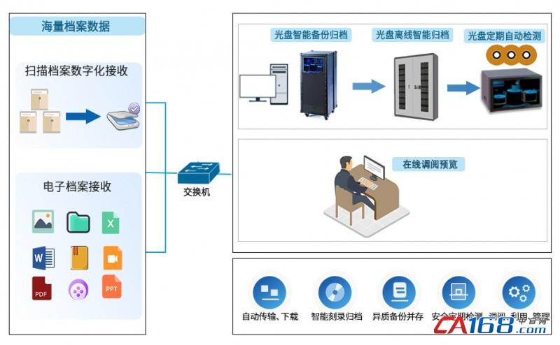 如何更好的将档案光盘离线归档？