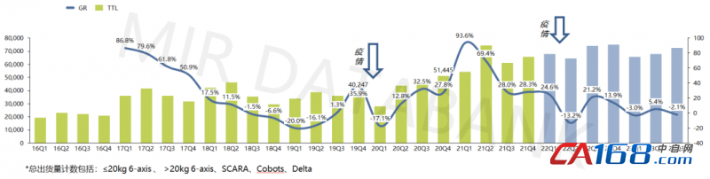 2023年前三季度中国工业机器人销量同比下滑0.1%，市场有望迎来复苏
