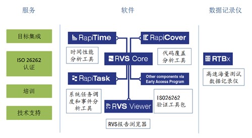RVS—面向目标硬件的软件性能测试工具