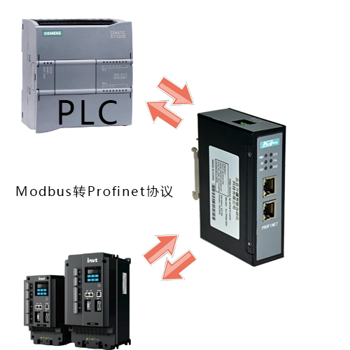 Modbus485转profinet网关连接伺服主轴驱动器与PLC的具体应用