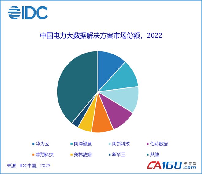 IDC首发2022年中国电力行业大数据解决方案市场份额研究报告
