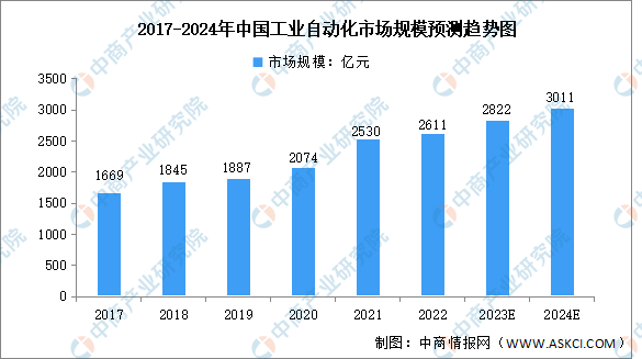 中国工业自动化行业市场规模及发展前景