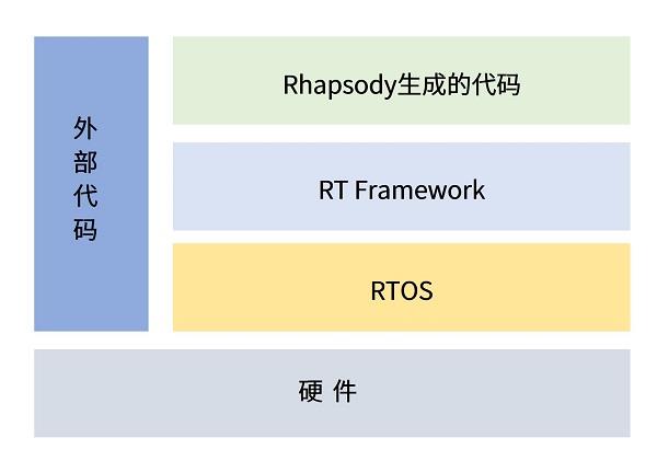 Rhapsody—复杂域控软件架构开发套件