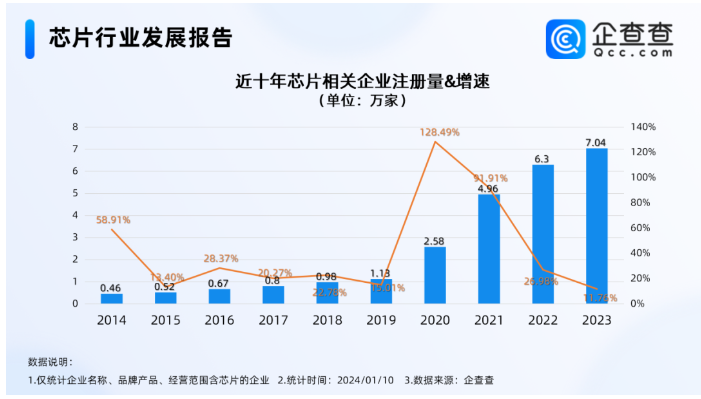 全国芯片企业数量：深圳第一！