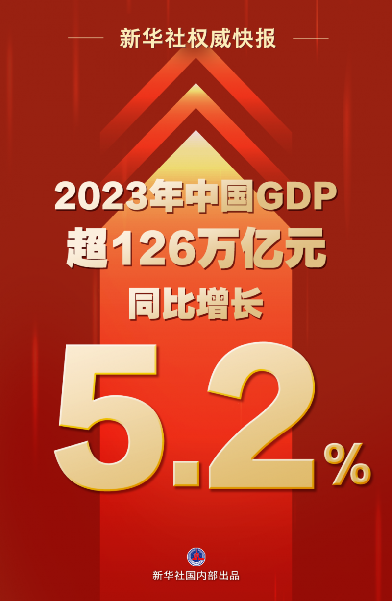 2023年中国GDP同比增长5.2%！