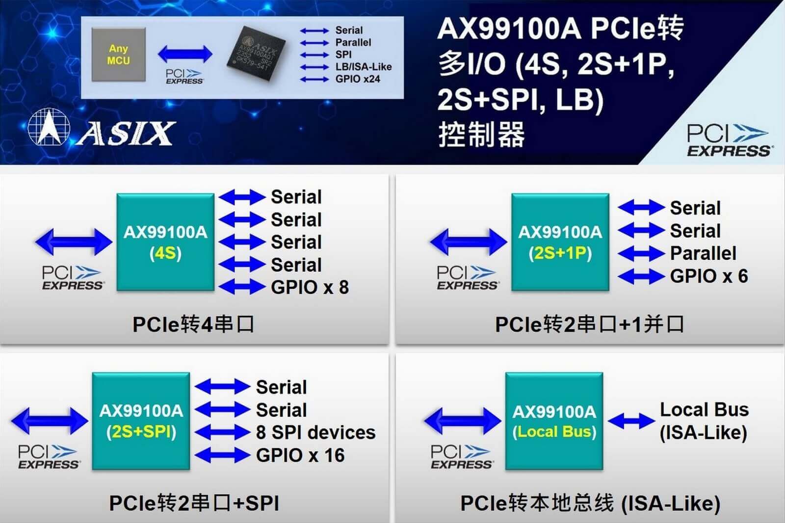 亚信电子推出新一代PCIe转多I/O (4S, 2S+1P, 2S+SPI, LB) 控制器